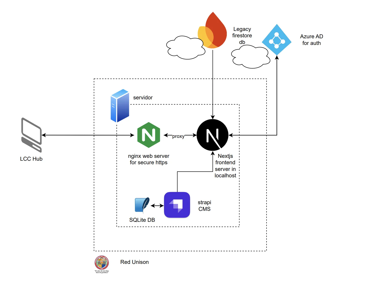 Diagrama de arquitectura